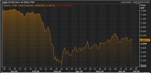 The FTSE 100 this year