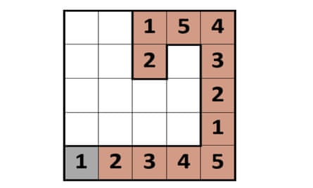 The path stops because there is nowhere to put the 3 without breaking the rule of not repeating numbers in the same row or column.