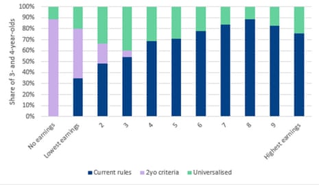 Access to three and four-year-old offer by income level