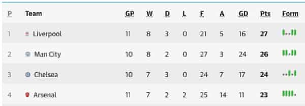 Arsenal 1 1 Liverpool Premier League As It Happened Football