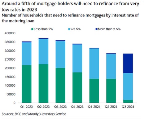 A chart showing mortgage refinancing needs