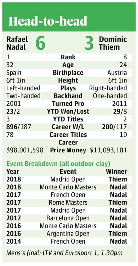 Rafael Nadal Likely To Turn French Open Up To 11 Despite Thiem S Threat French Open 2018 The Guardian