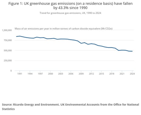 A chart showing UK greenhouse gas emissions (on a residence basis) have fallen by 43.3% since 1990