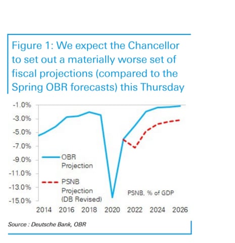 Deutsche Bank's forecasts for the OBR's latest growth outlook