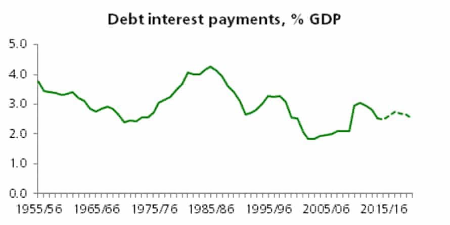 Debt interest payments