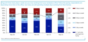 Deutsche Bank survey of investors work patterns