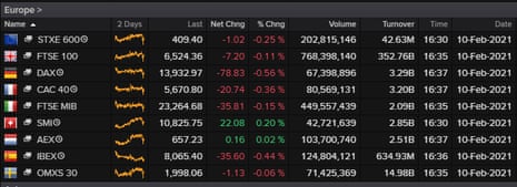 The close of the European stock markets, February 10th 2021