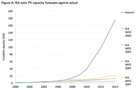 The International Energy Agency’s predictions for solar PV growth versus historical data.