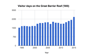 tourism numbers great barrier reef