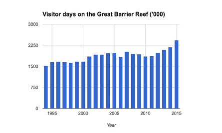 Visitor numbers to the Great Barrier Reef 1995-2015