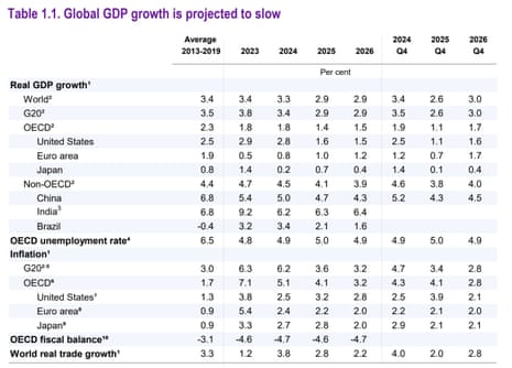 A chart showing the OECD’s latest growth forecasts