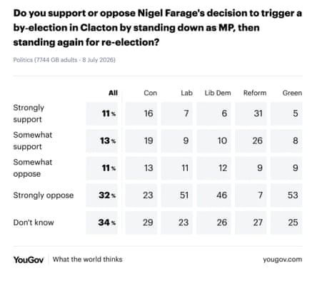Polling on Farage