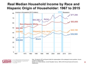 Race and median income