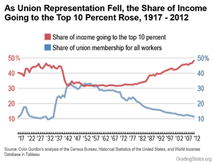 Robert Reich graph