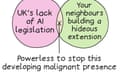 UK's lack of AI legislation/Your neighbours building a hideous extension - Powerless to stop this developing malignant presence