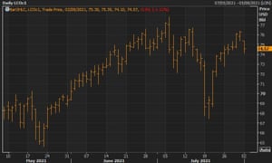 Oil futures prices have fallen back, but remain above the level seen just before the pandemic hit in early 2020 or earlier this year.