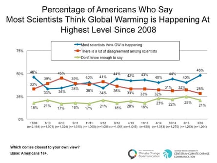 Survey data asking Americans if most scientists think global warming is happening.