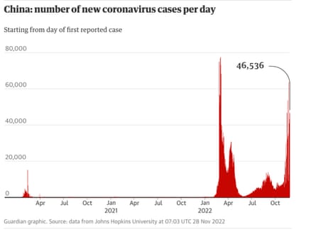 Graph of China daily cases of Covid showing current daily numbers exceeding 40,000
