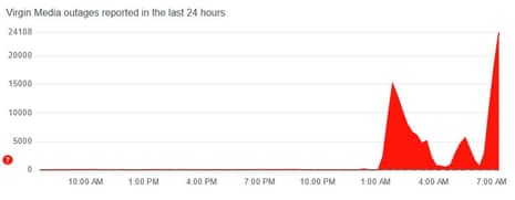 A graph showing that reports of Virgin Media outages surged at about 1am on Tuesday, according to DownDetector.