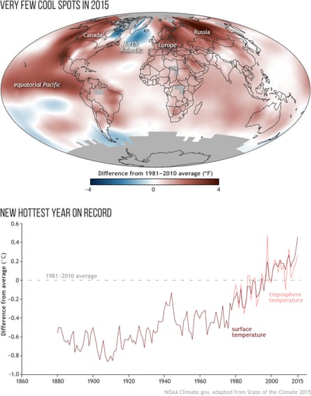graph showing global temperatures