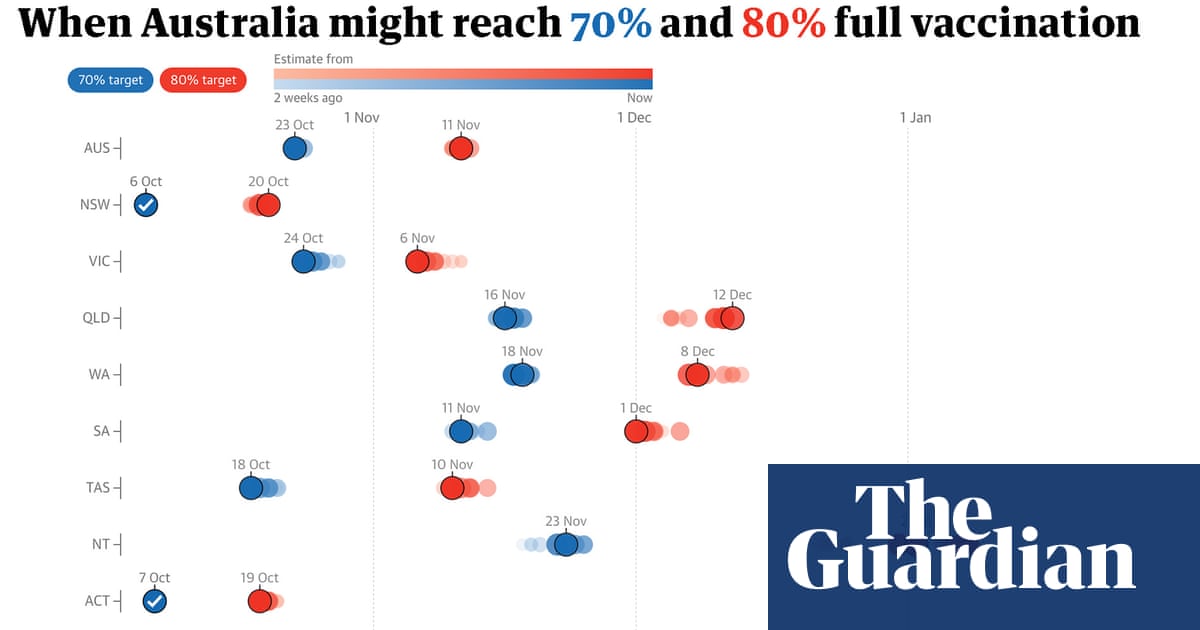 Covid 19 Vaccine Australia Rollout Tracker By State Total Number Of People And Per Cent Vaccinated Daily Vaccine Doses And Rate Of Progress Australia News The Guardian