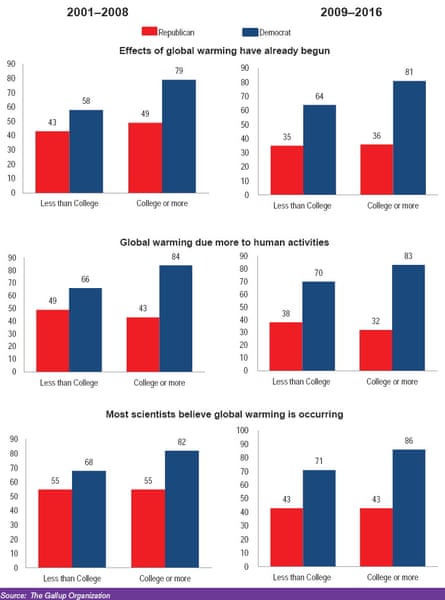 Global warming views by party controlling for education and era.