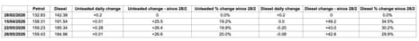 A chart showing today’s average UK fuel prices