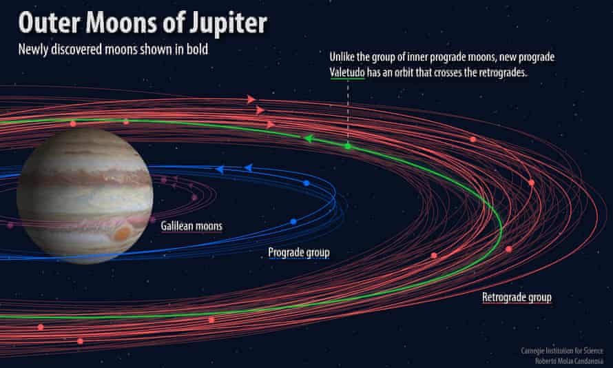 Astronomers have discovered twelve new moons orbiting Jupiter, bringing the total number of Jovian moons to 79.