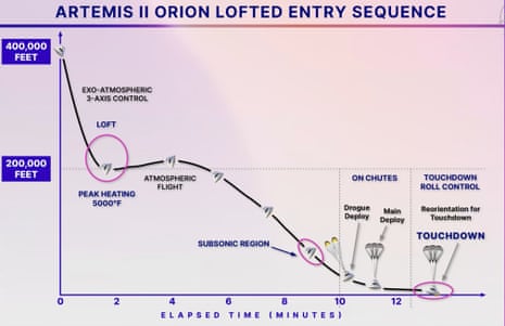 ओरियन के प्रवेश अनुक्रम का नासा ग्राफ़
