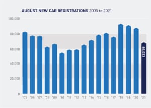 UK car sales August 2021