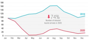 UNCTAD report showing the fall in tourism in the pandemic