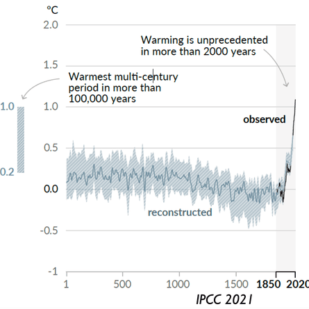 A chart from the Intergovernmental Panel on Climate Change’s 2021 report showing temperatures over the past 2,000 years
