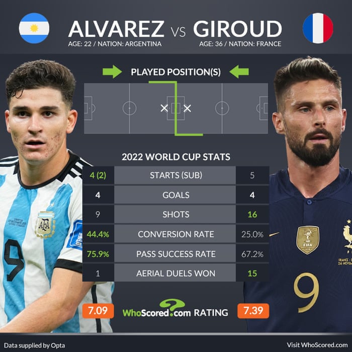 Argentina v France: comparing the two World Cup finalists' star