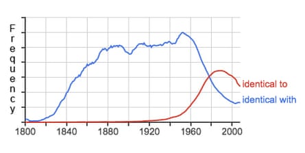 Google Ngram of obsessed with v obsessed by