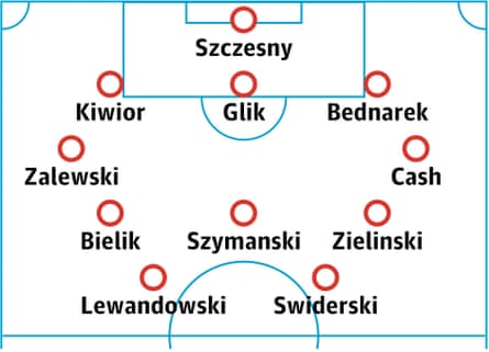 World Cup 2022 team guides part 11: Poland | Poland 6 Poland probable lineup
