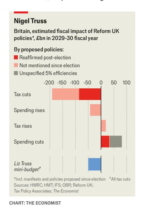 Assessment of Reform UK's manifesto plans by the Economist