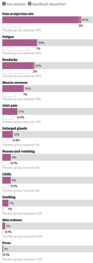 Moderna dose 1 side effects chart