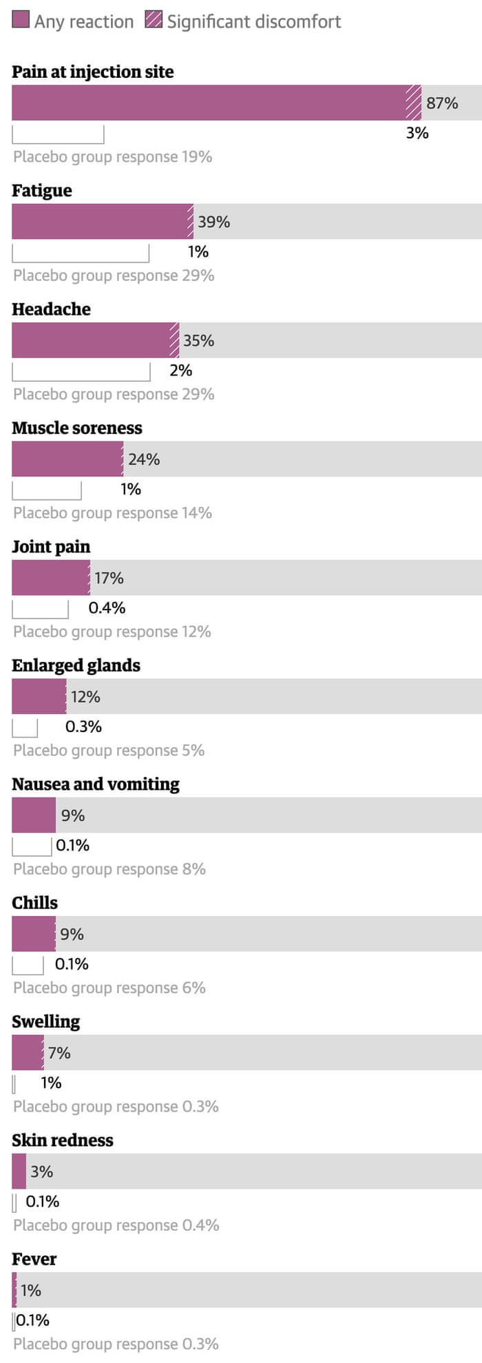 Covid Vaccine Side Effects What To Know And Why You Shouldn T Worry World News The Guardian Covid Vaccine Side Effects What To Know And Why You Shouldn T Worry World News The Guardian