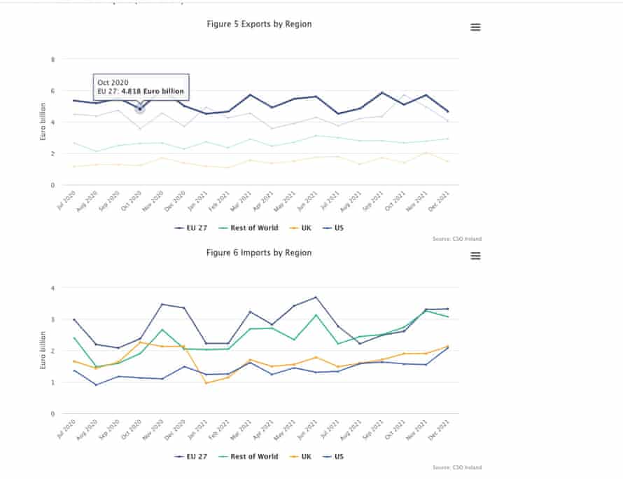 Données sur les importations et les exportations du Central Statistics Office, république d'Irlande