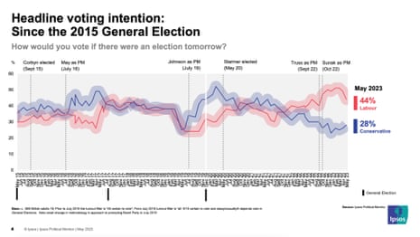 Voting intention