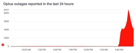Graph showing DownDetector’s Optus reports spiked in the morning of Wed 8 November 2023