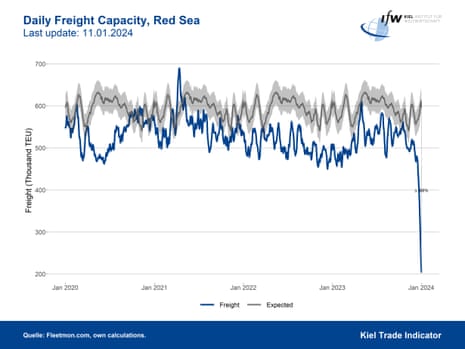 A chart showing daily freight capacity in the Red Sea