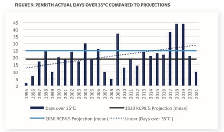 Penrith actual days over 35C compared to projections from HeatWatch report, Feb 2022