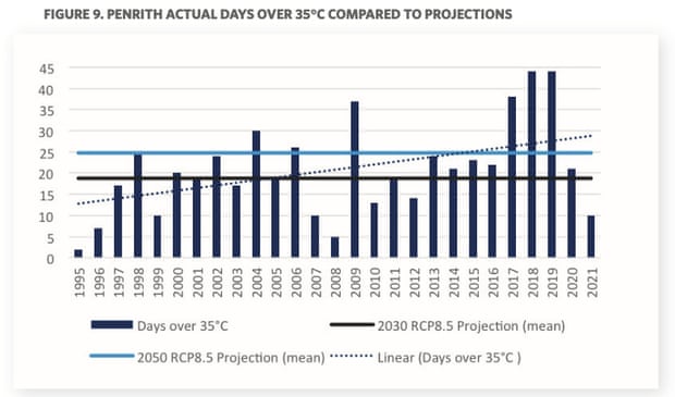 Días reales de Penrith superiores a 35 °C en comparación con el pronóstico en HeatWatch, febrero de 2022