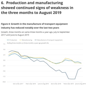 UK manufacturing growth in 2019