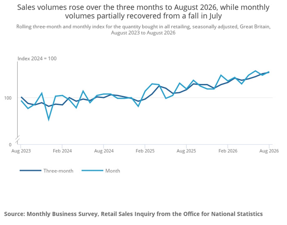 A chart showing sales volumes in Great Britain rose over the three months to August 2026, while monthly volumes partially recovered from a fall in July
