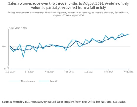 A chart showing sales volumes in Great Britain rose over the three months to August 2026, while monthly volumes partially recovered from a fall in July