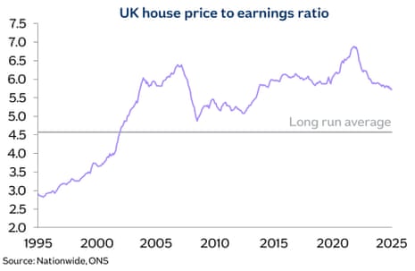 A chart showing the UK house price to earnings ratio