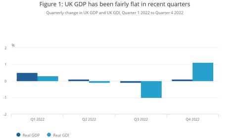 A chart showing UK GDP over recent quarters