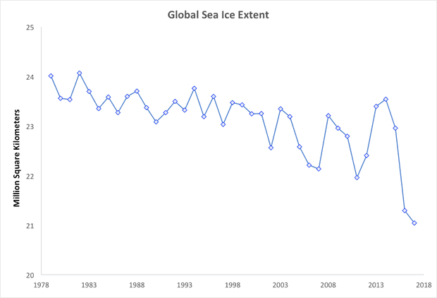 global sea ice extent